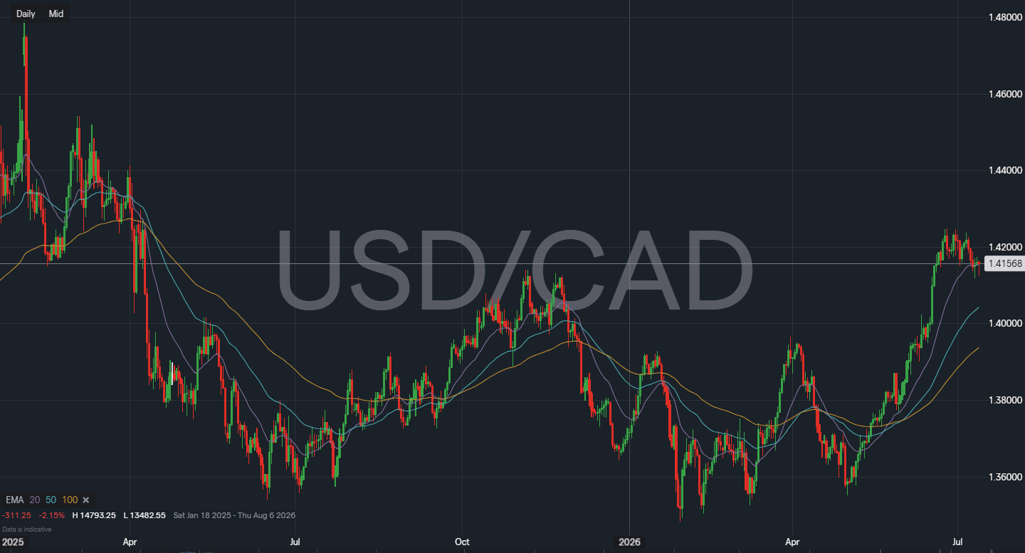 USDCAD daily price chart