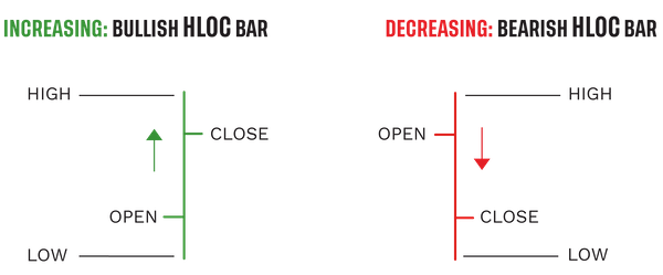 increasing and decreasing HLOC bar