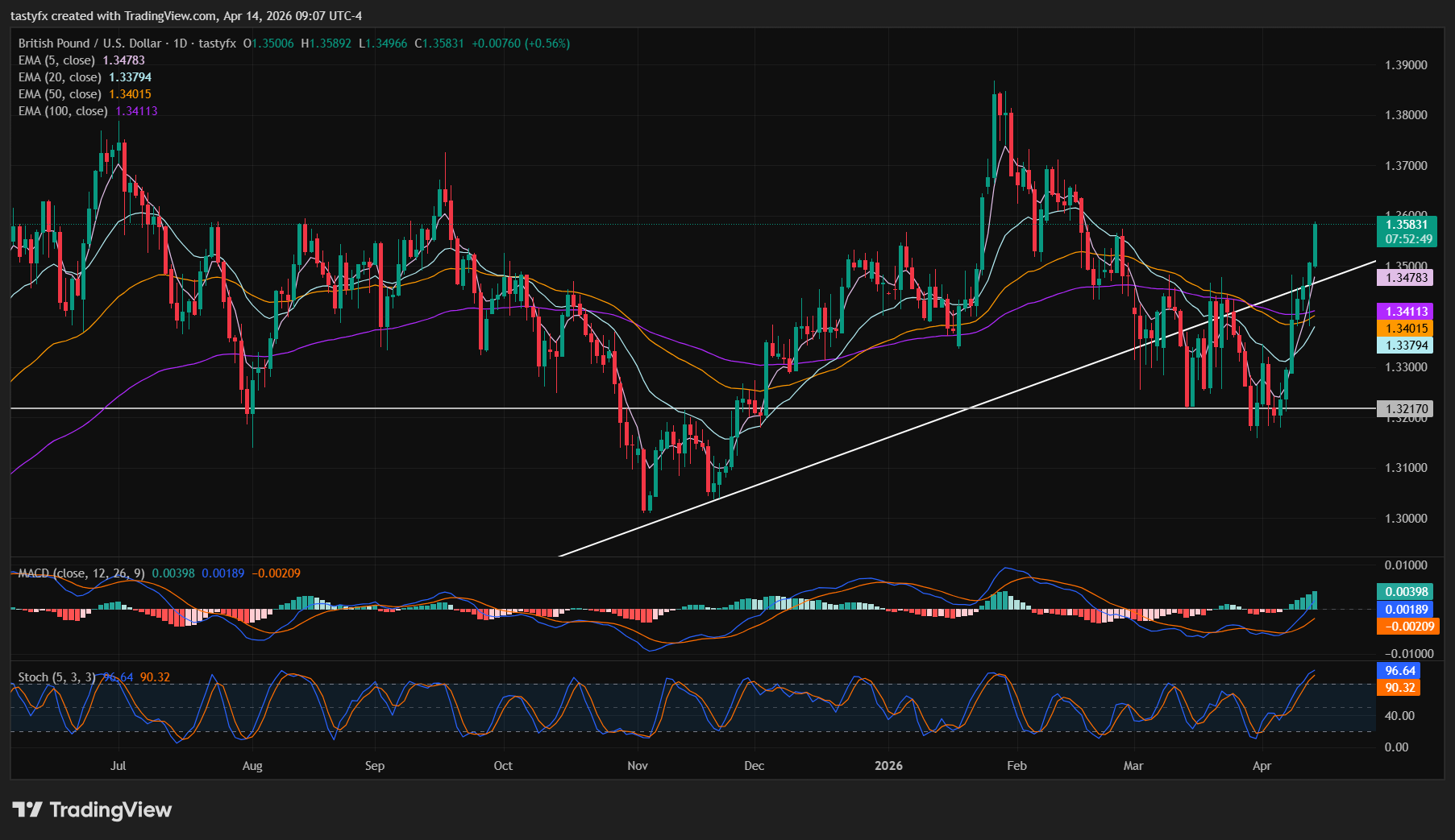 GBPUSD daily price chart