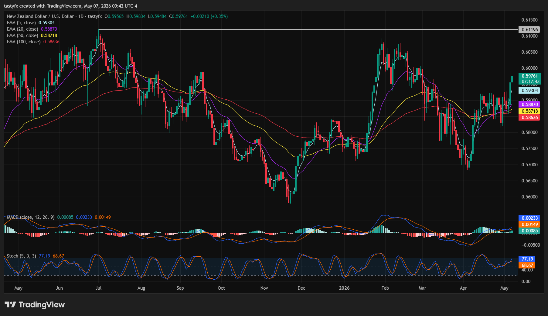 NZDUSD daily price chart