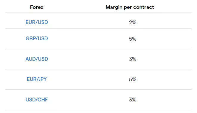 Margin rates for major forex pairs at IG US as of 4/25/23 showing as low as 2% requirement for EUR/USD trading.