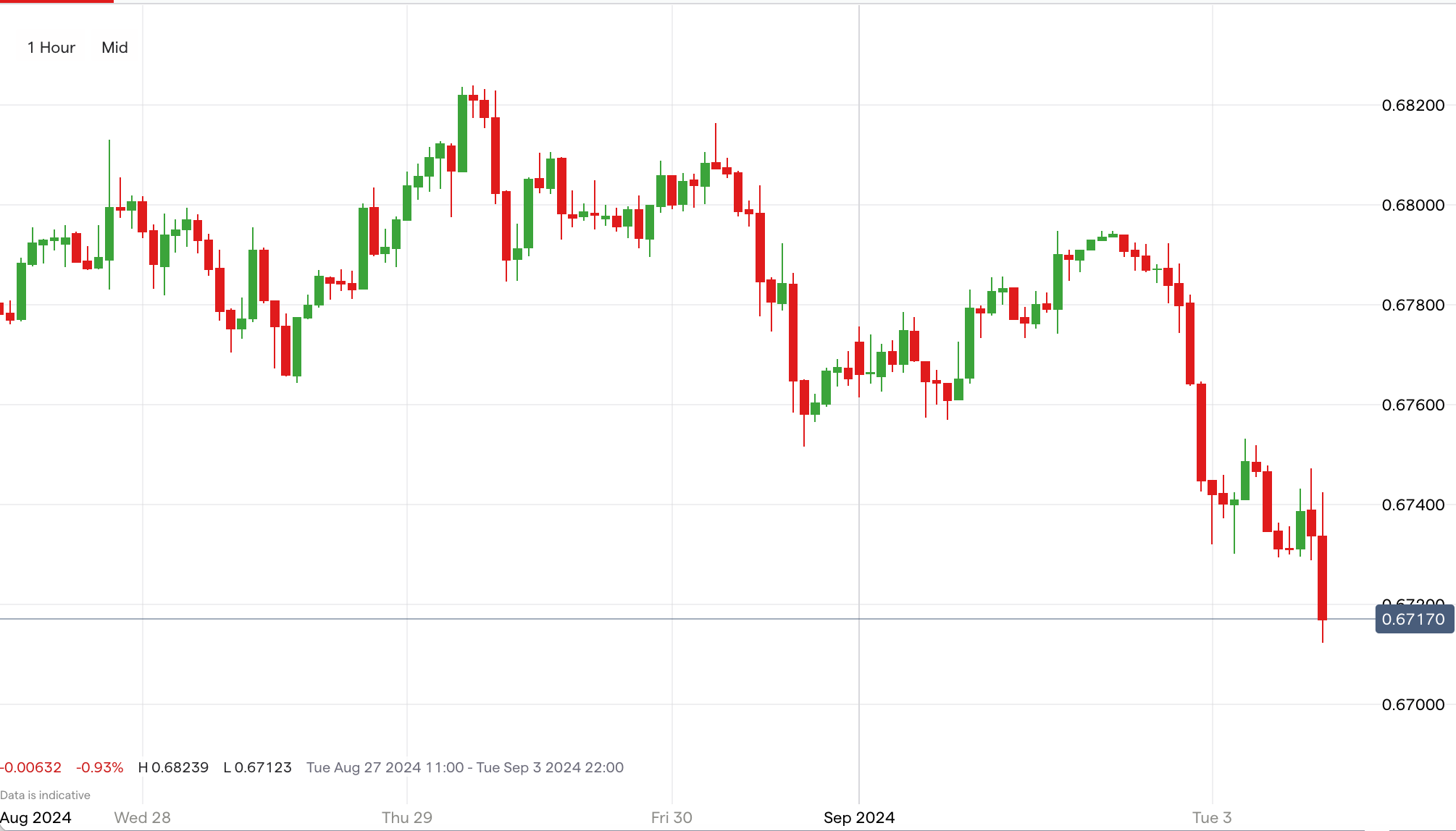 AUD/USD hourly price graph