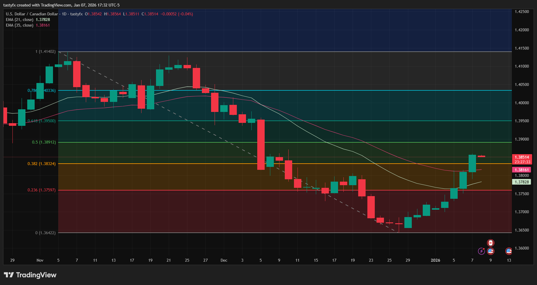 USDCAD daily price chart