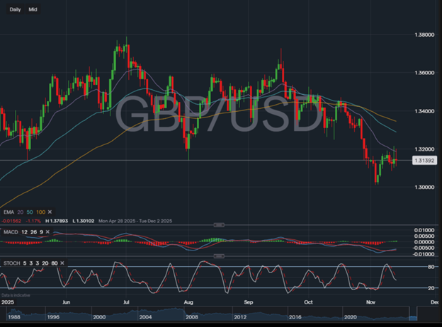 GBPUSD price chart