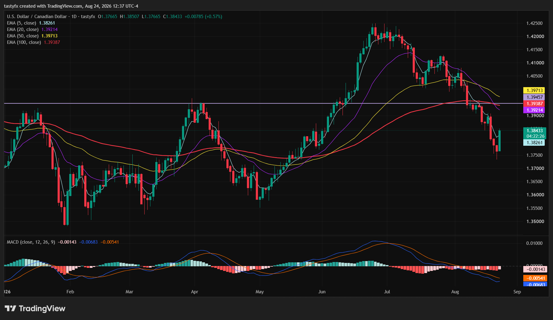USDCAD daily price chart