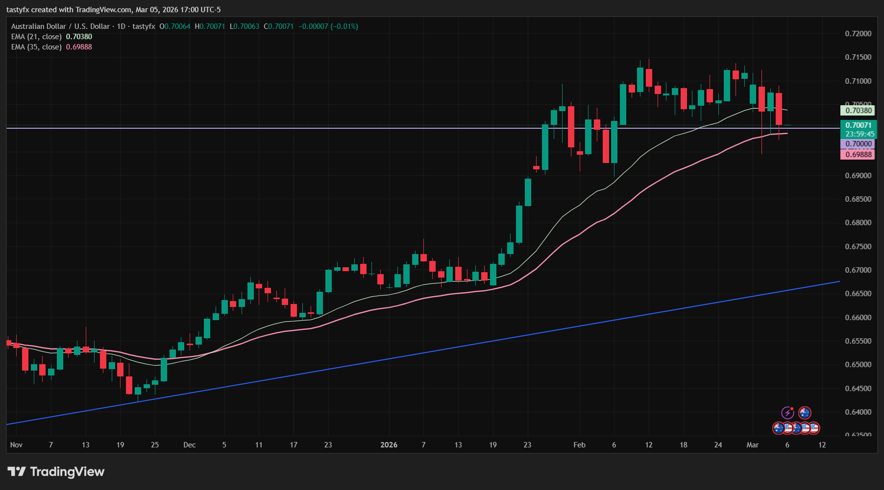 AUDUSD daily price chart