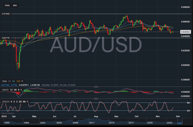 AUDUSD price chart