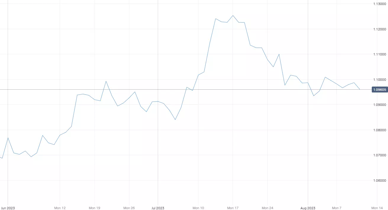 Simple line chart