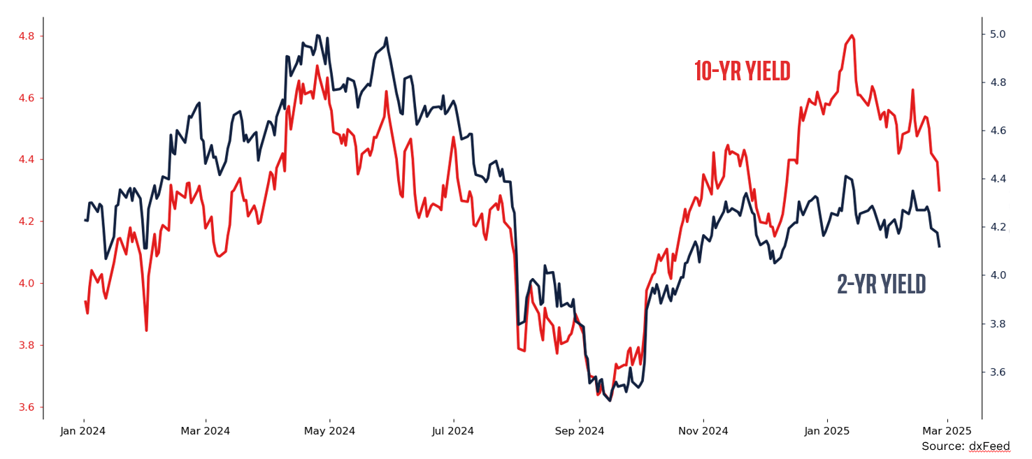 treasury yield graph /10y and /2YY