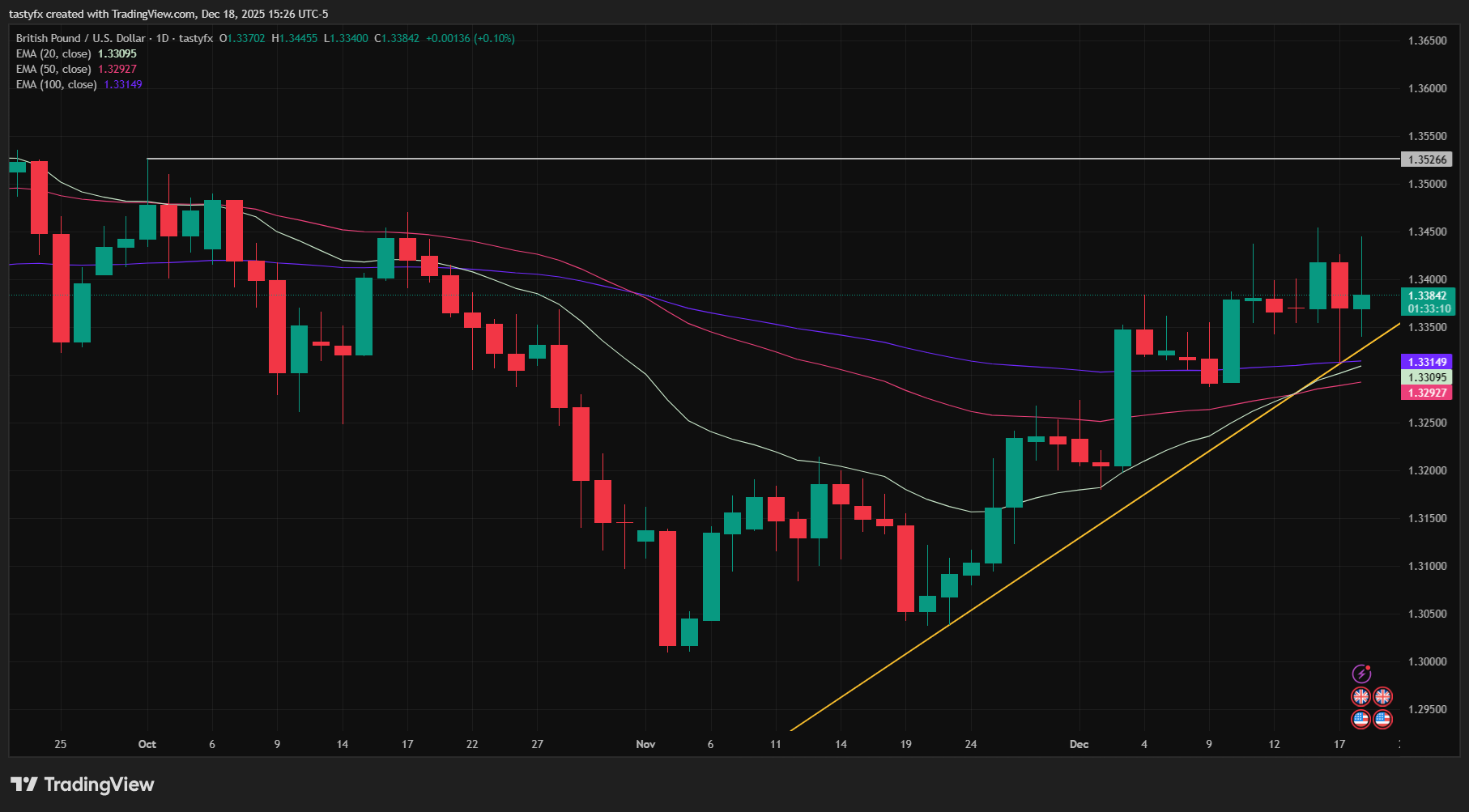 GBPUSD daily price chart