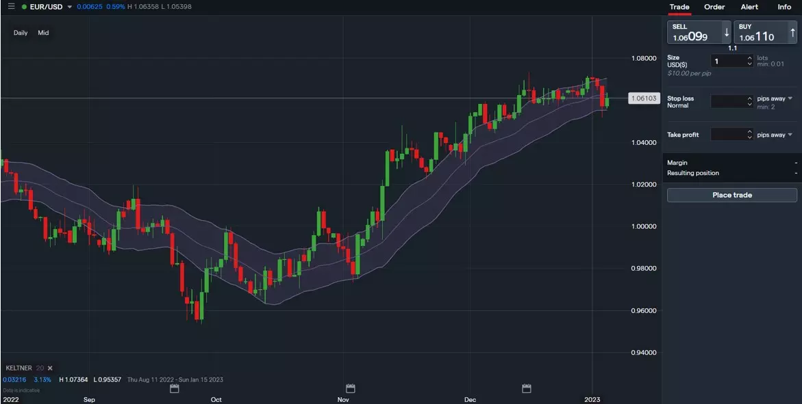 IG Forex trading platform Keltner channel indicator