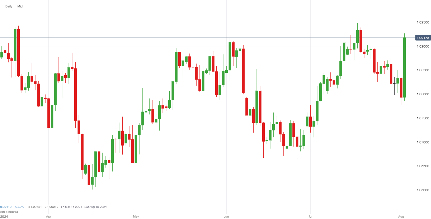 EUR/USD price chart