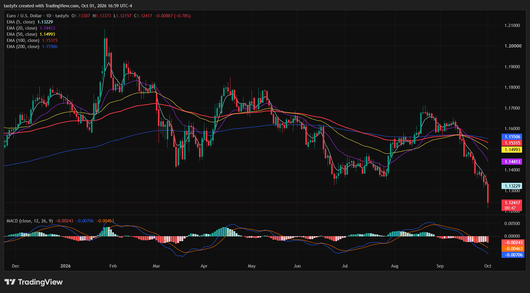 AUDUSD daily price chart
