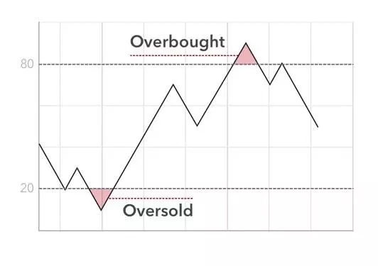 Money flows strategy explained