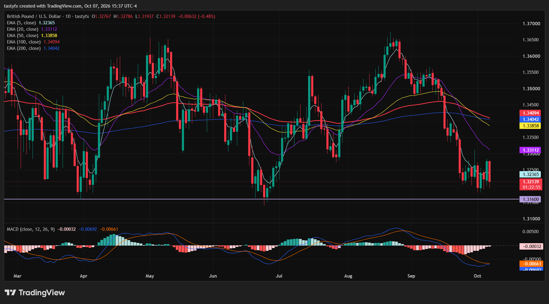 GBPUSD daily price chart