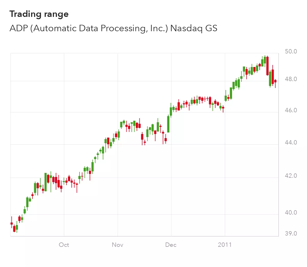 What is range trading?