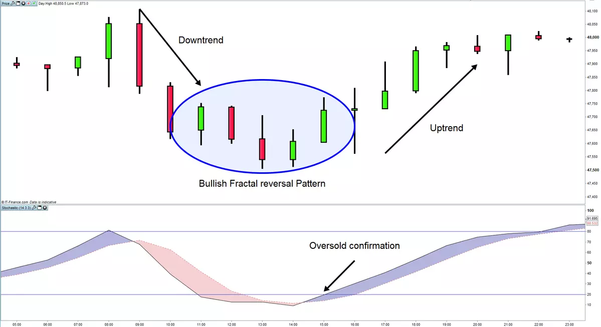 Fractal chart