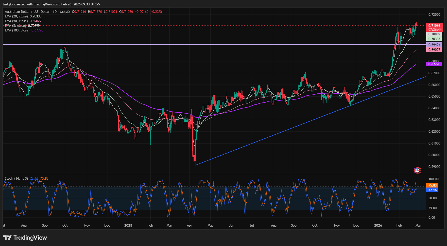 AUDUSD daily price chart
