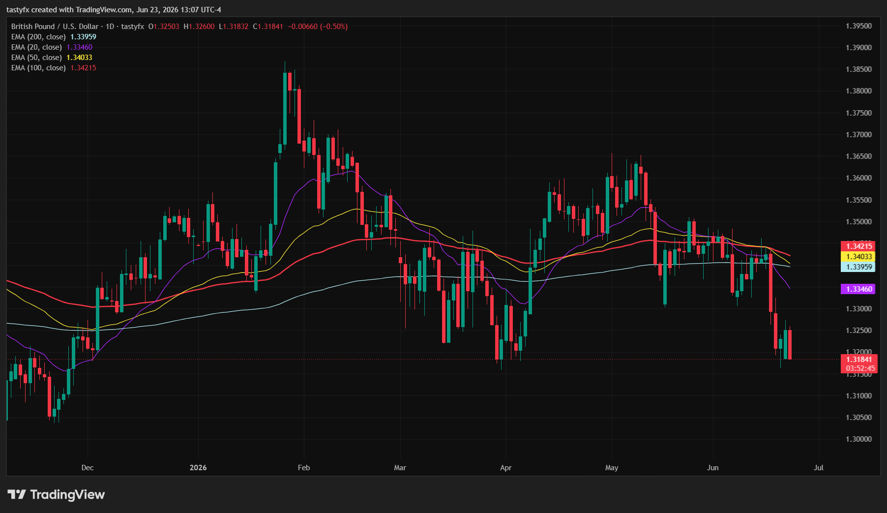 GBPUSD daily price chart
