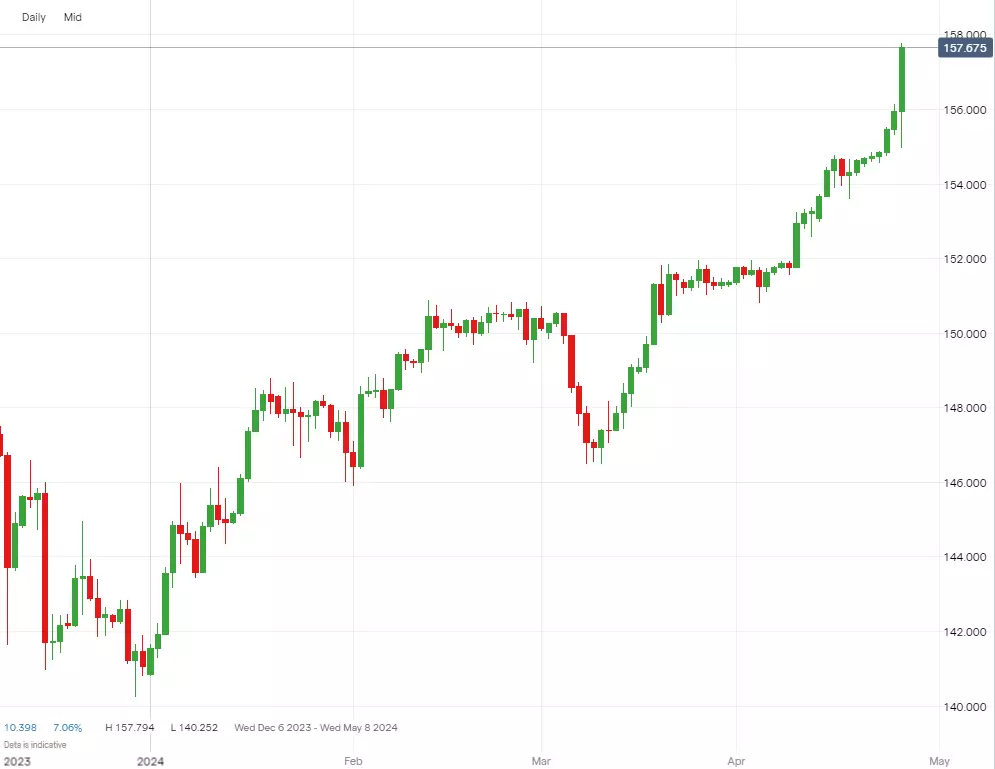 Price graph showing USD/JPY