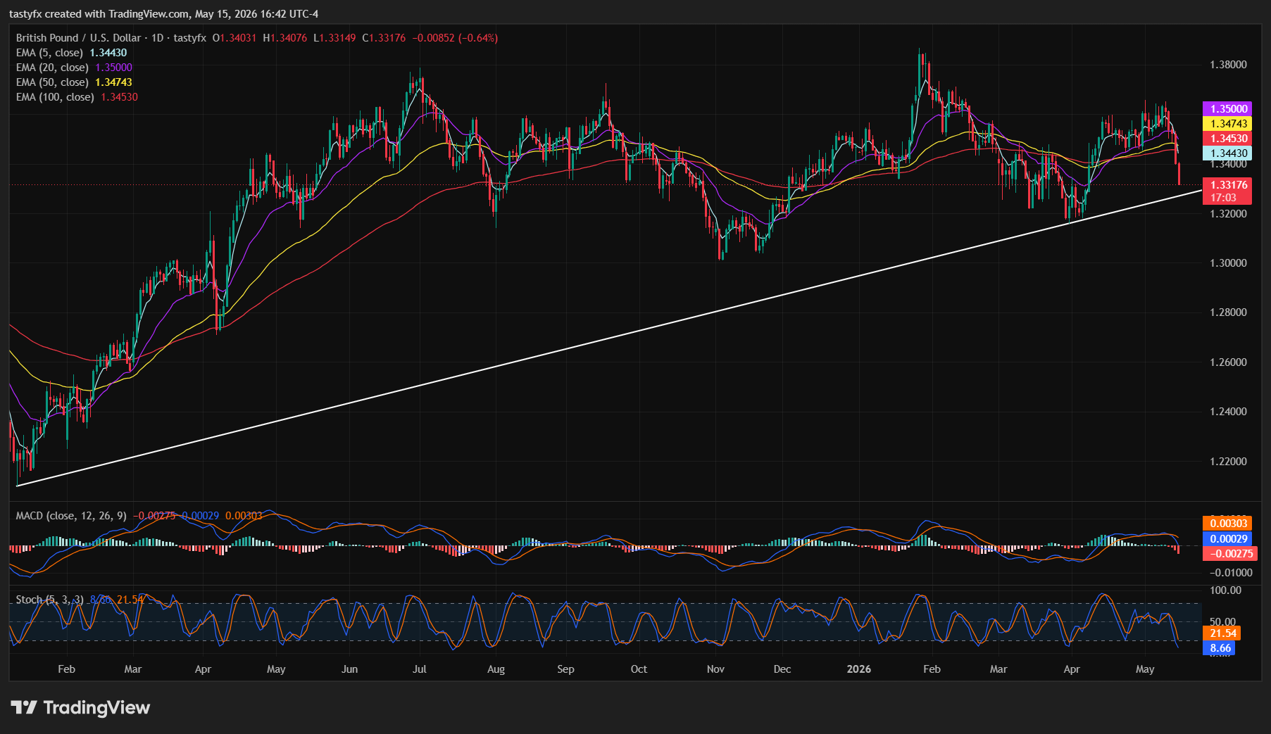 GBPUSD daily price chart