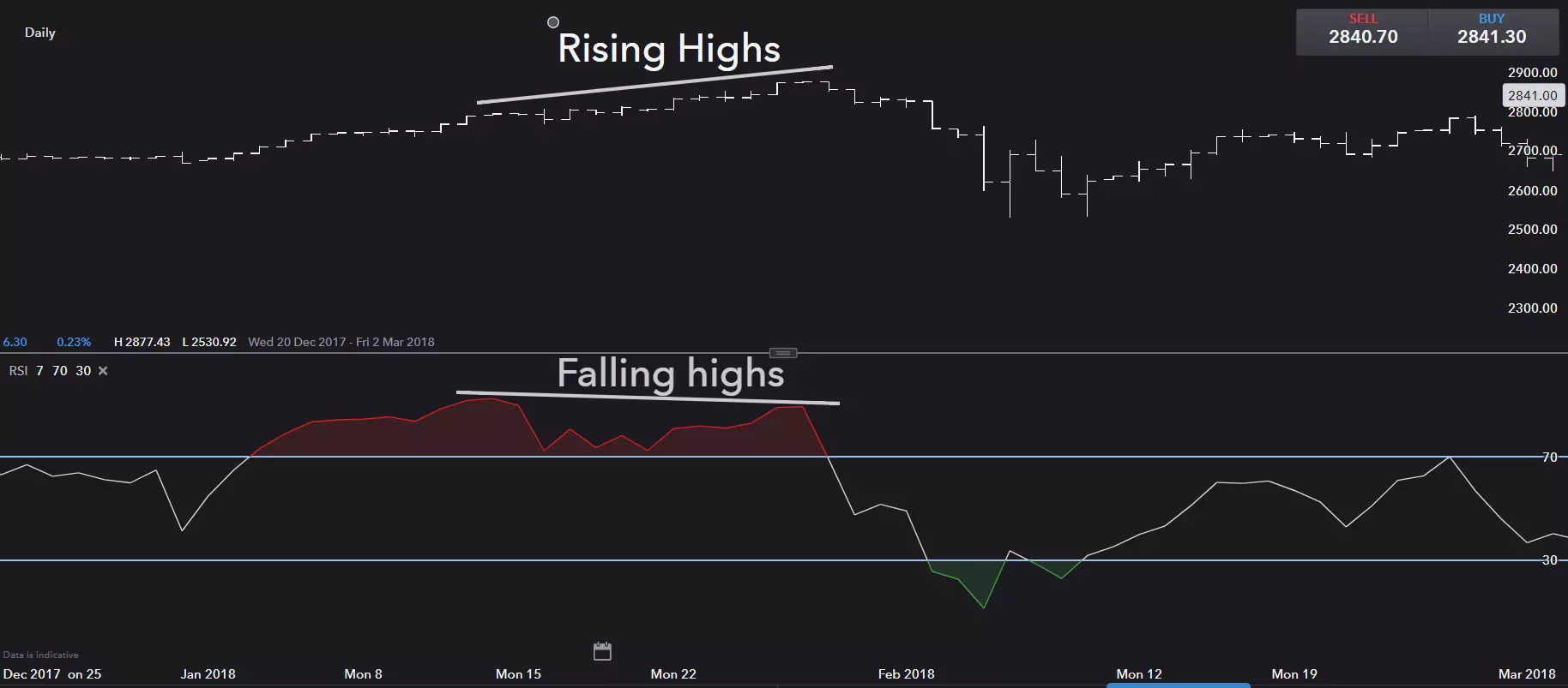 Bearish RSI divergence