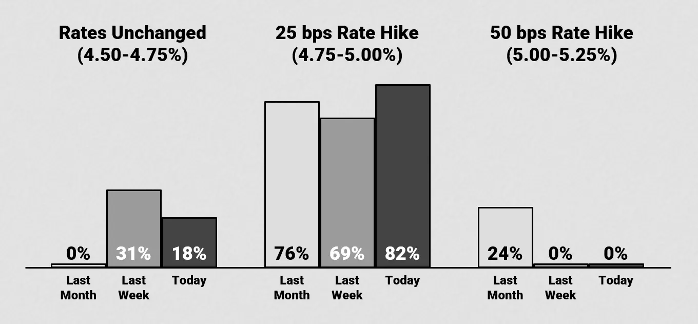 Probability of Fed rate decision at March FOMC meeting