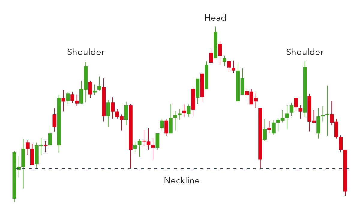 Head and shoulders pattern