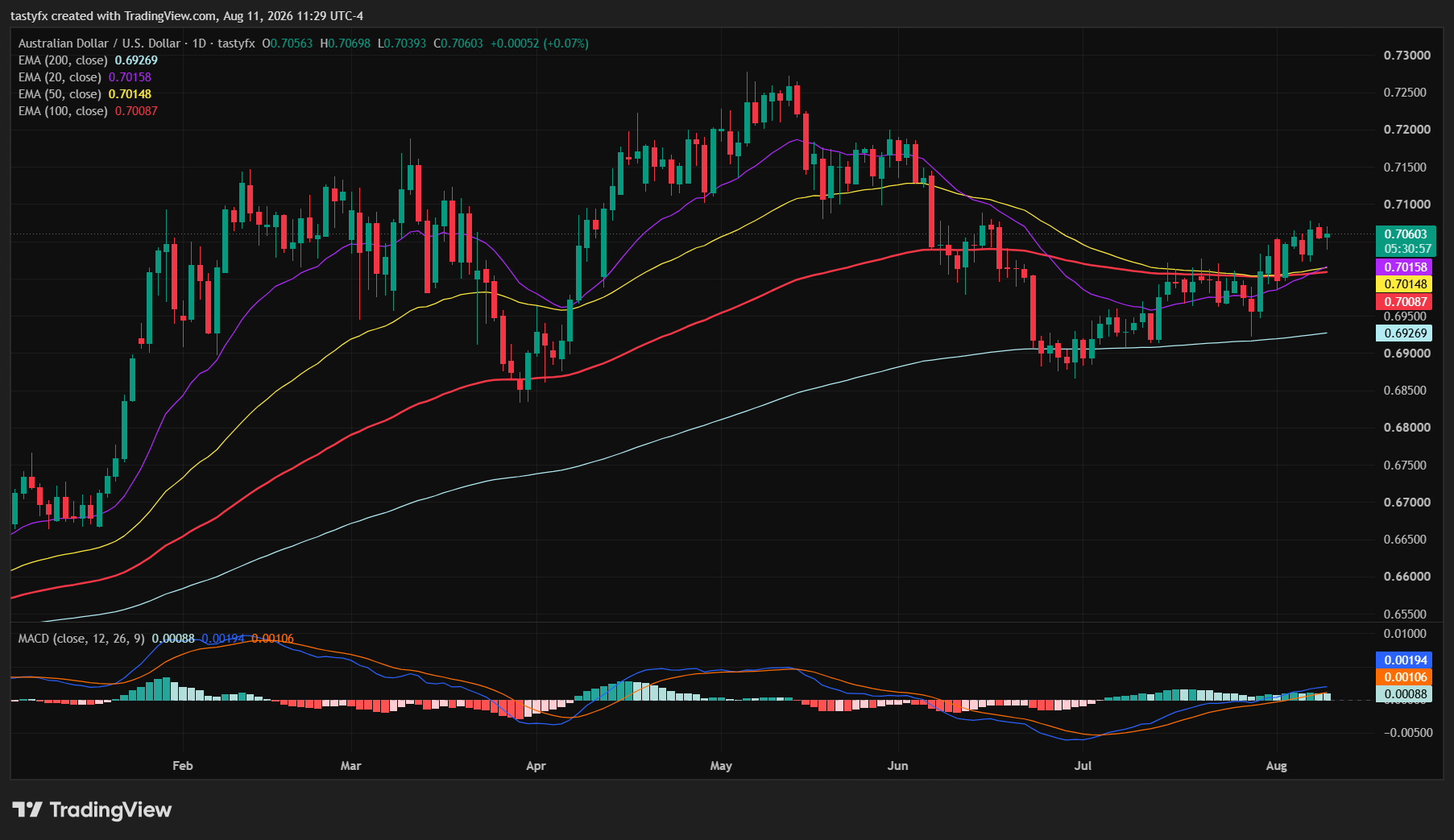 AUDUSD daily price chart