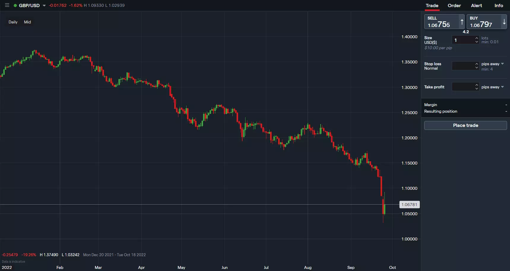 historical price chart of GBP/USD