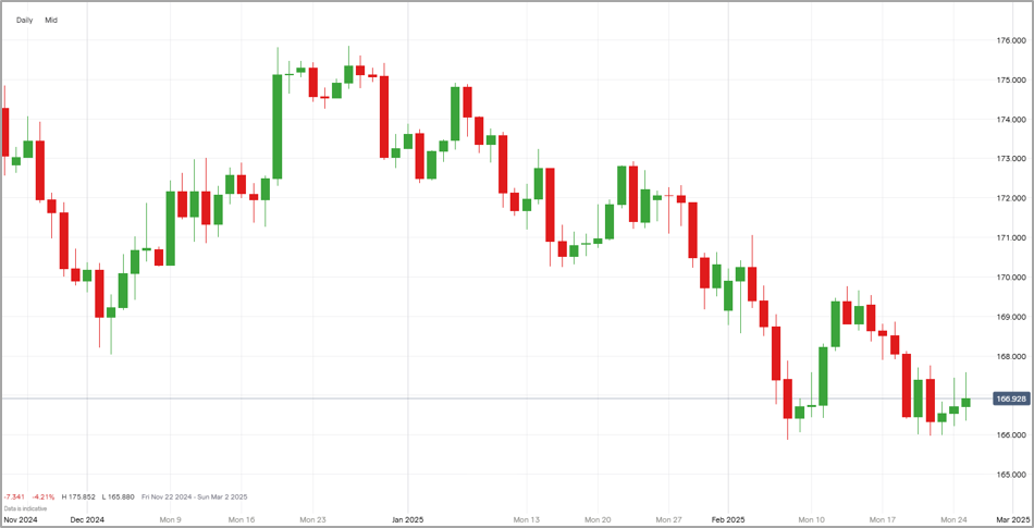 CHF/JPY price chart