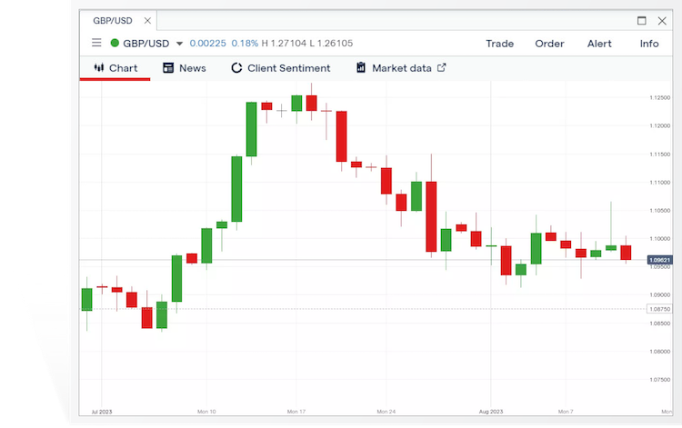 candle chart of GBP/USD from left to right starting smaller getting bigger then back down