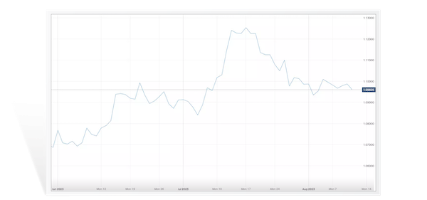 line chart