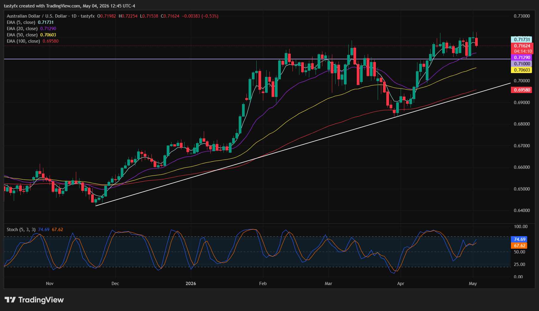 AUDUSD daily price chart