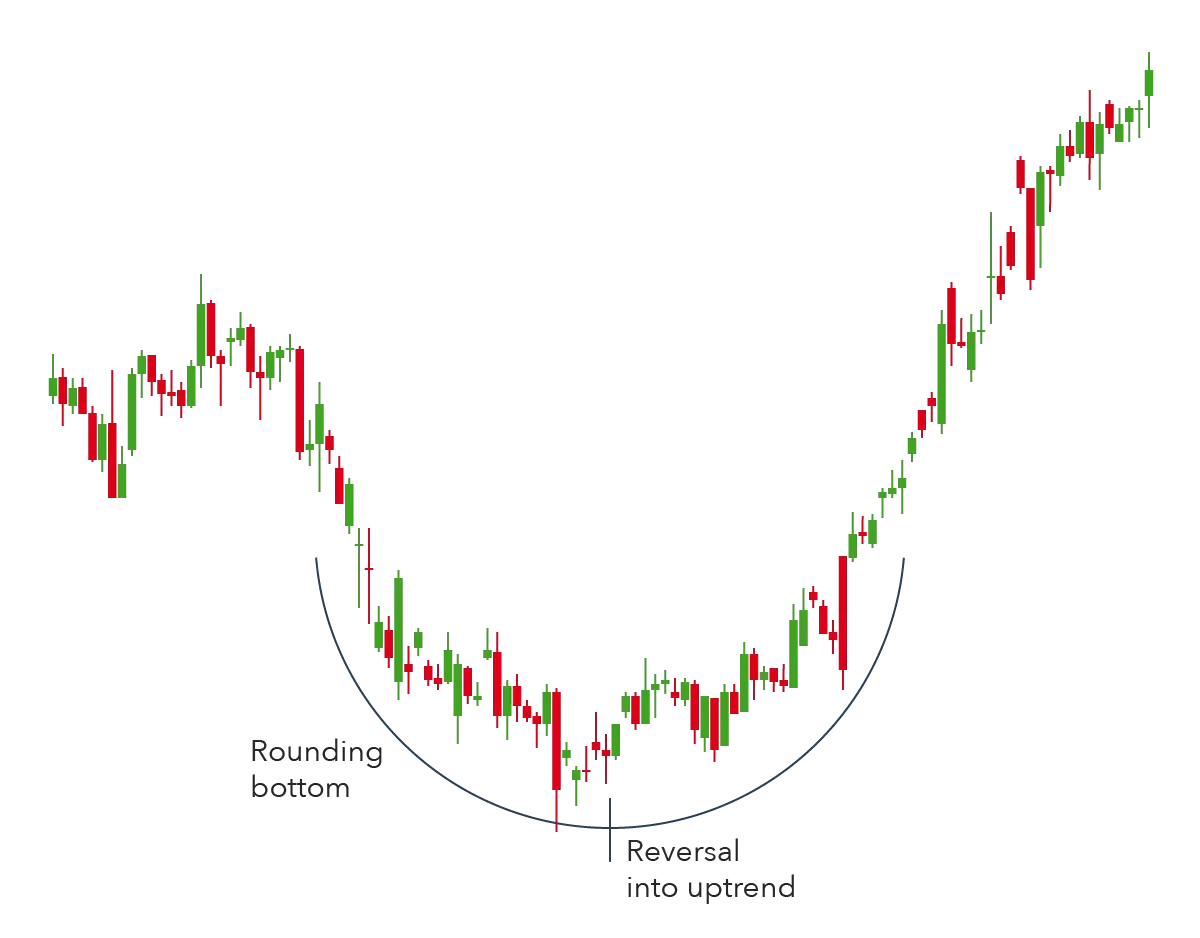 Rounding bottom pattern