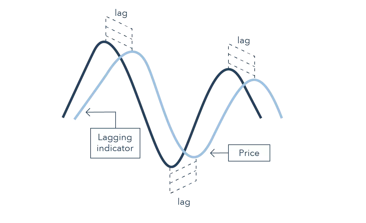 Lagging technical indicator