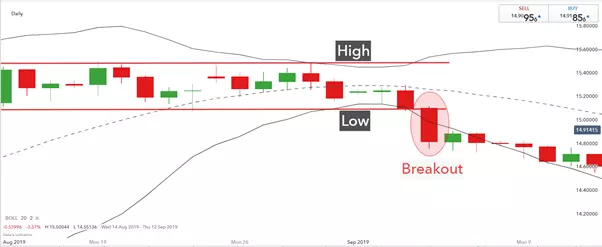 Upside breakout