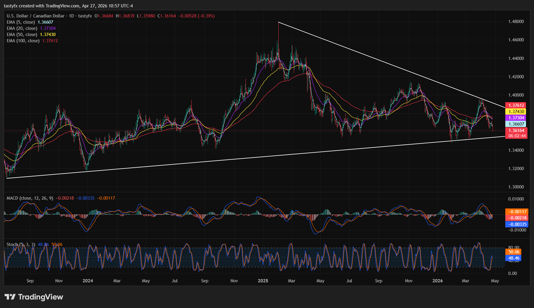 USD/CAD monthly price chart