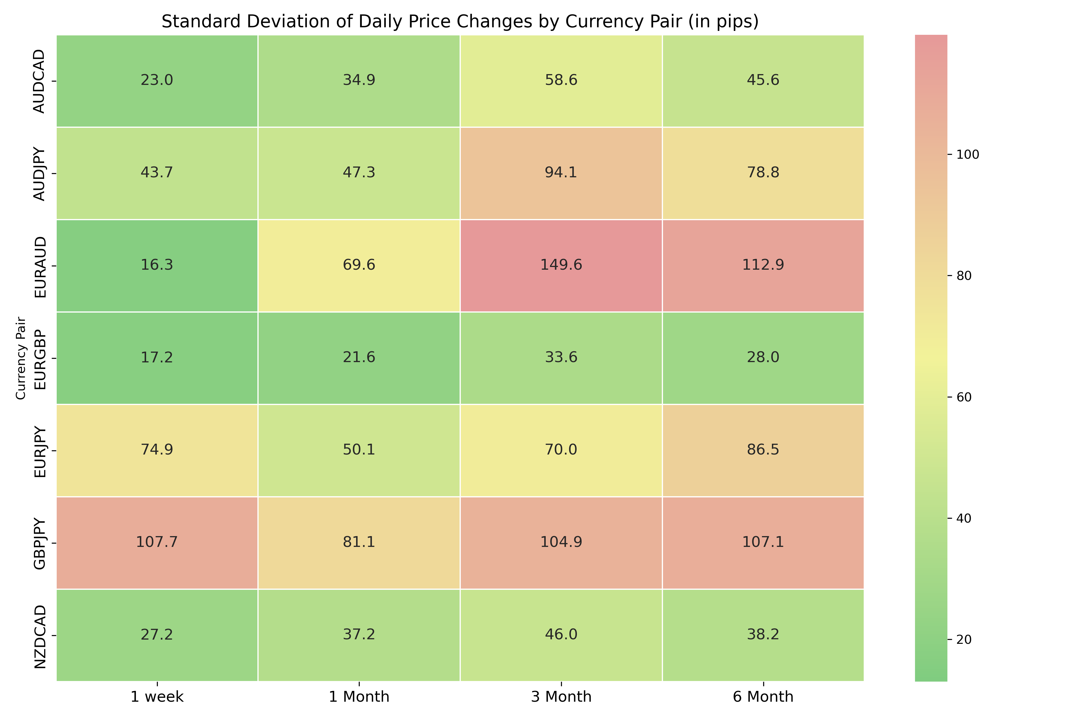 non-USD pairs STD Deviations
