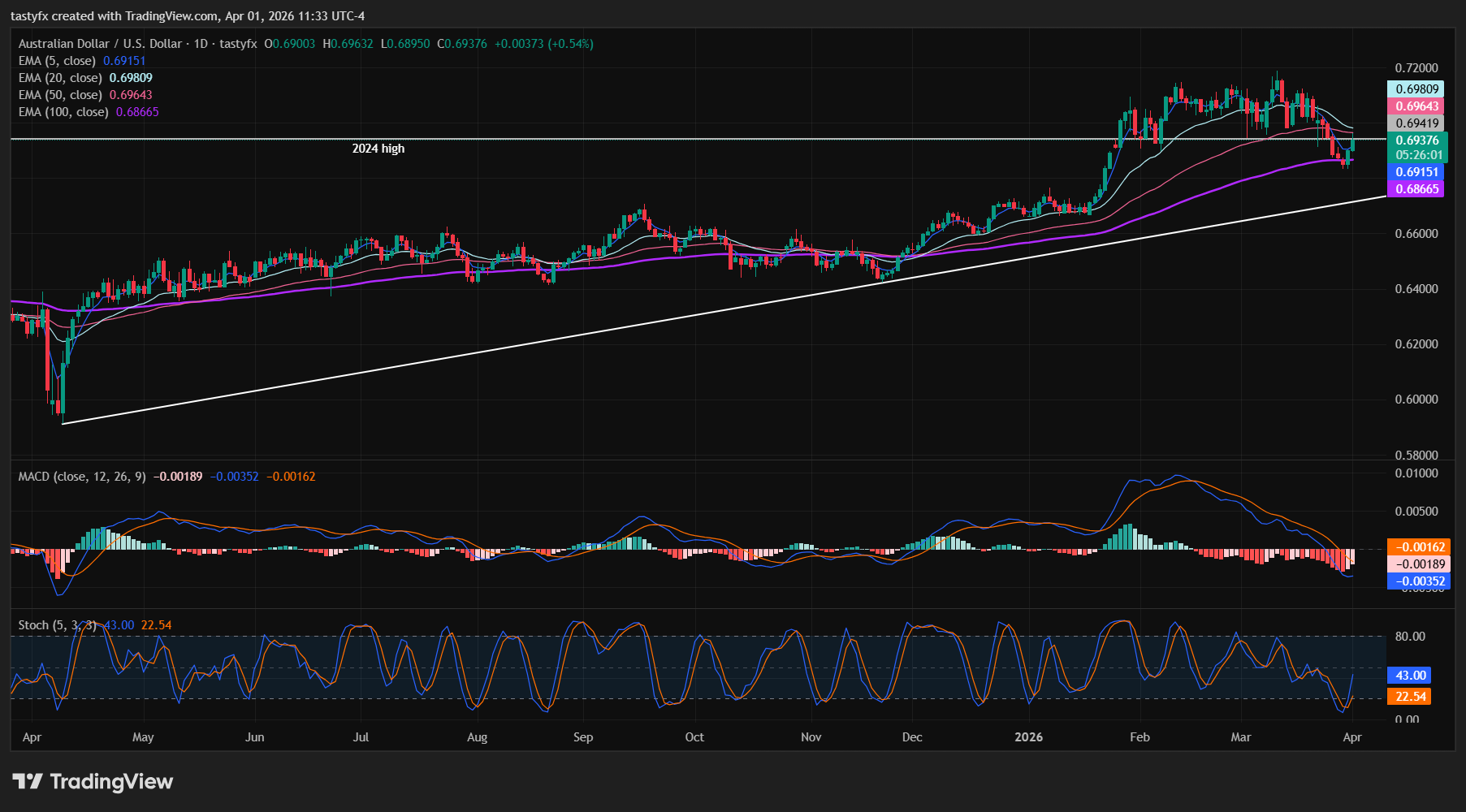 AUDUSD daily price chart