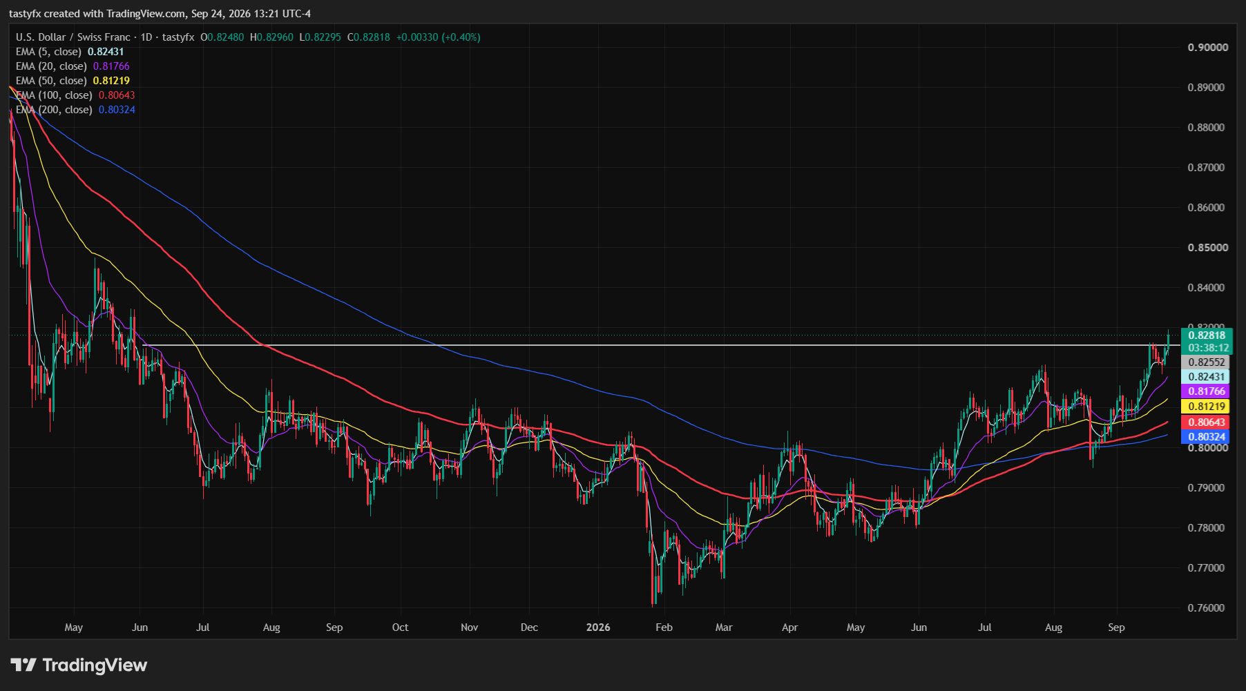 USDCHF daily price chart