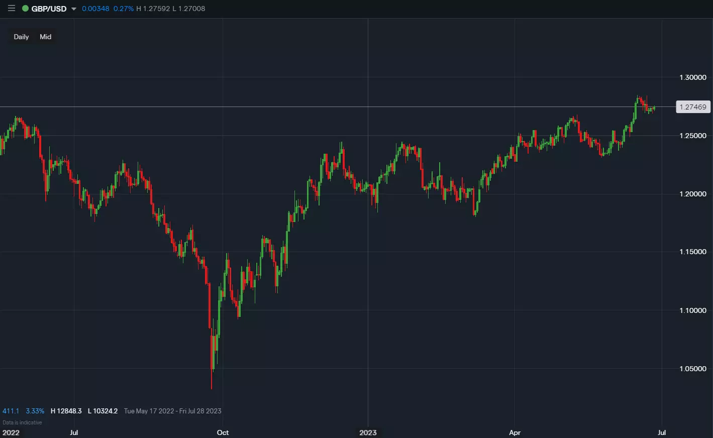 Historical daily prices for forex pair GBP/USD British pound versus US dollar.