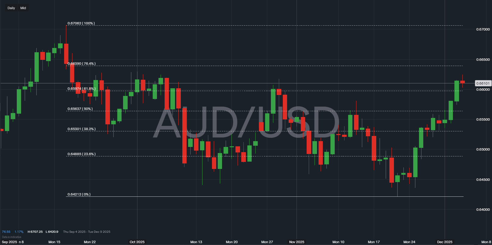 AUDUSD price chart