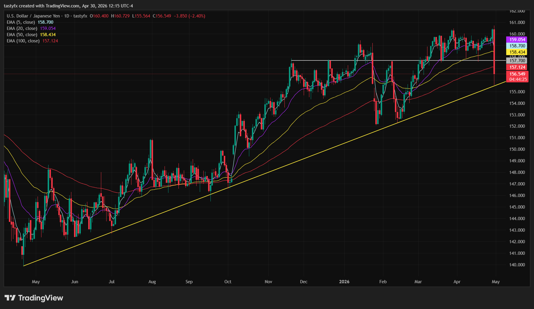 USDJPY daily price chart