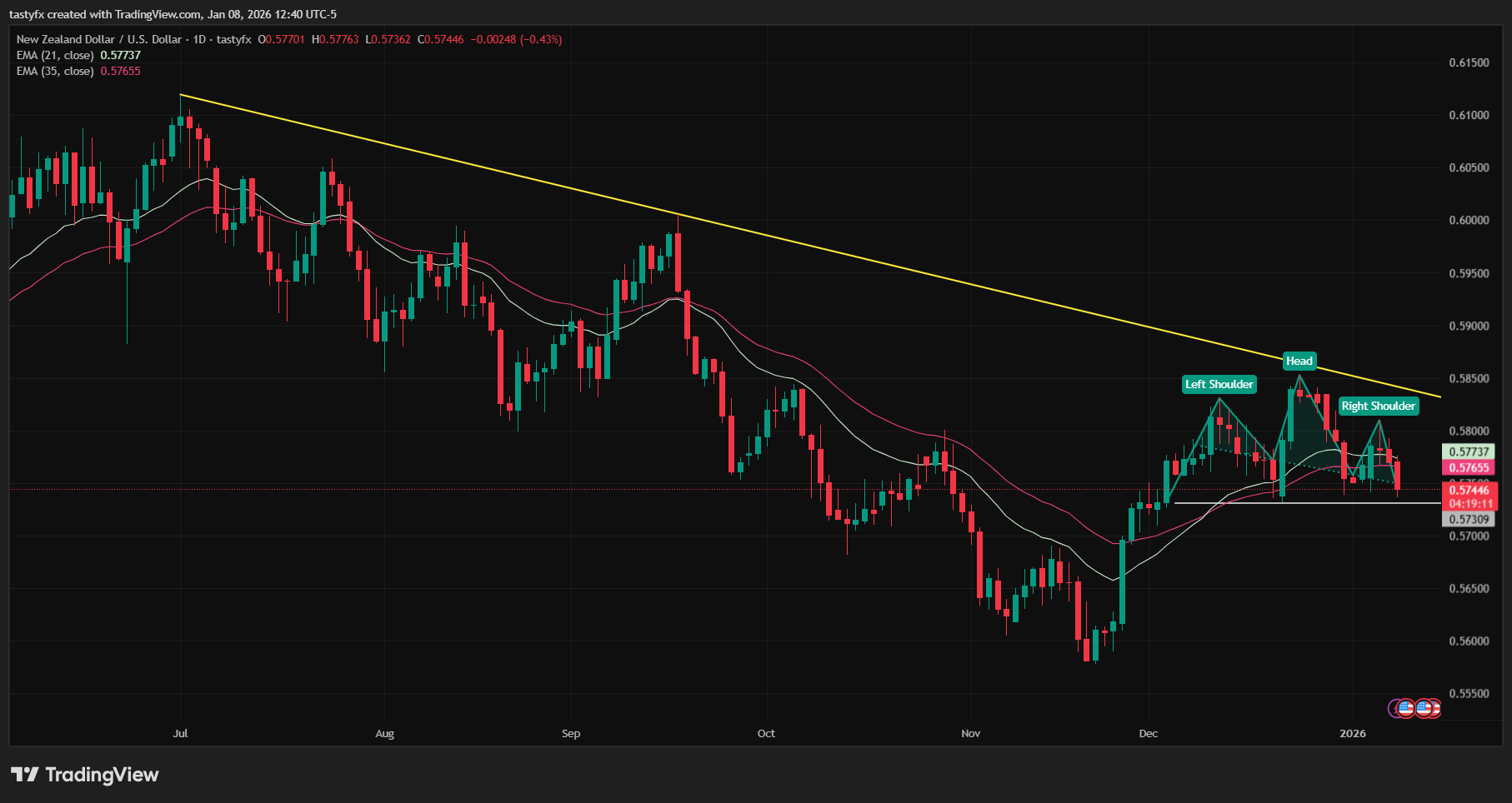 NZDUSD daily price chart