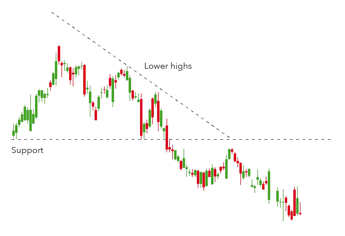 Descending triangle pattern