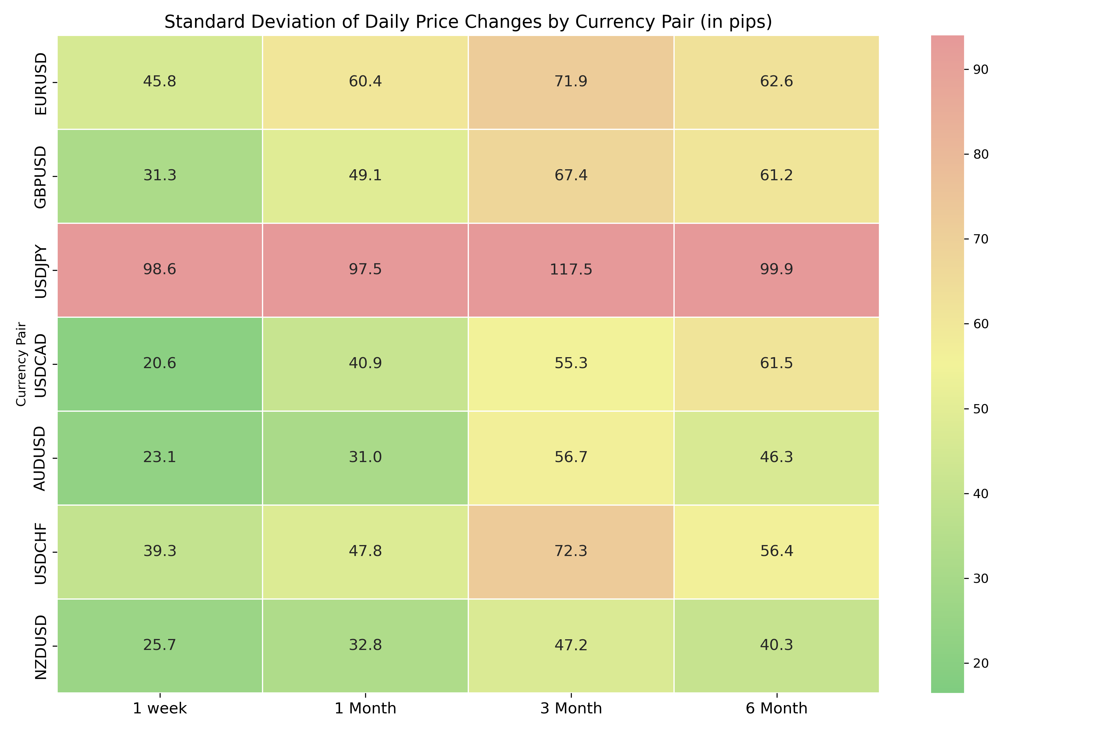 USD pairs STD deviation