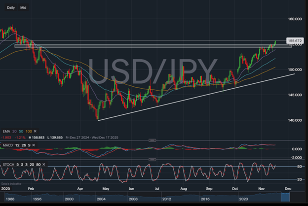 USD/JPY price chart