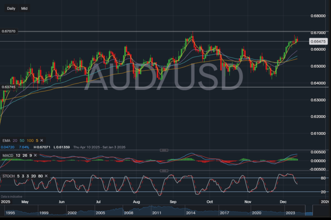 AUDUSD price chart
