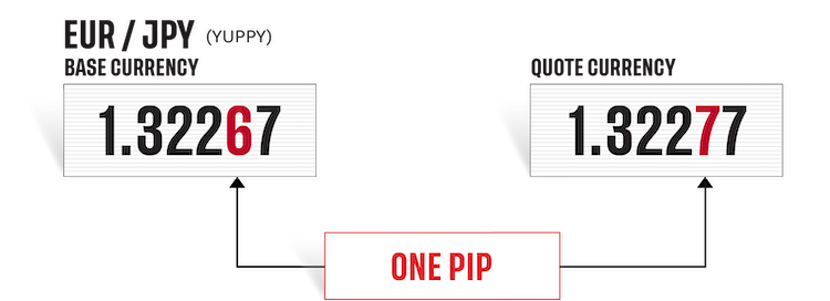 eur/jpy base currency is 1.32267 and quote currency is 1.32277. the difference is one pip.